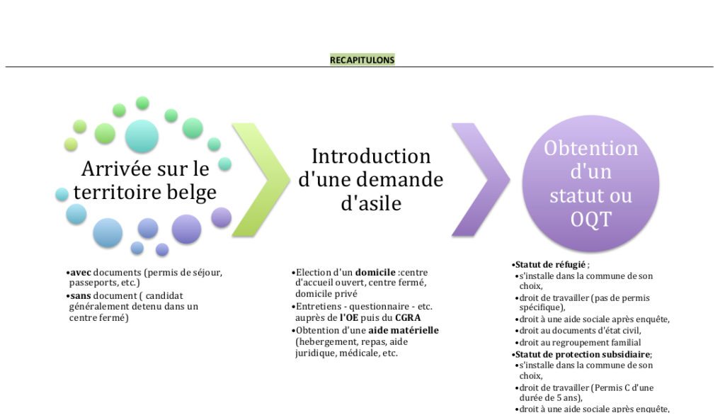 Accueil des demandeurs d’asile sur le territoire belge.3